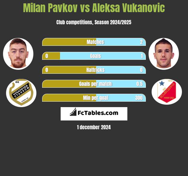 Milan Pavkov vs Aleksa Vukanovic h2h player stats