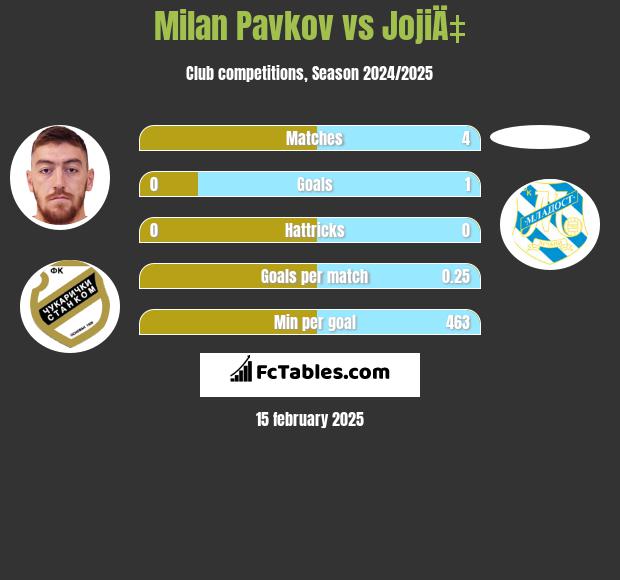 Milan Pavkov vs JojiÄ‡ h2h player stats