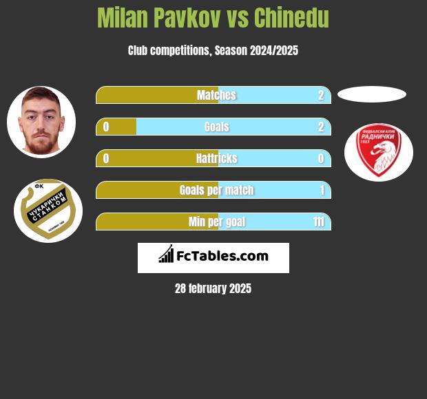 Milan Pavkov vs Chinedu h2h player stats