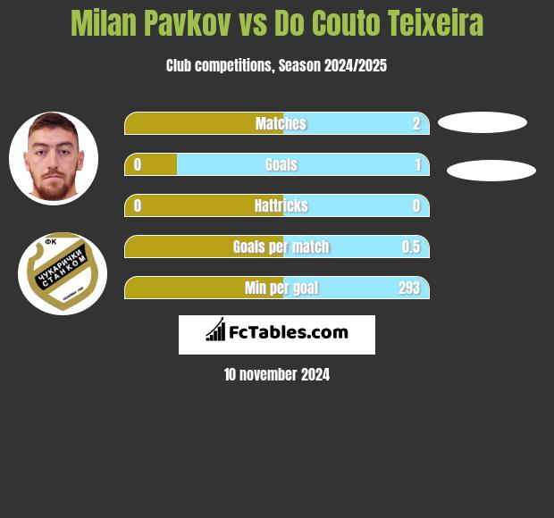 Milan Pavkov vs Do Couto Teixeira h2h player stats