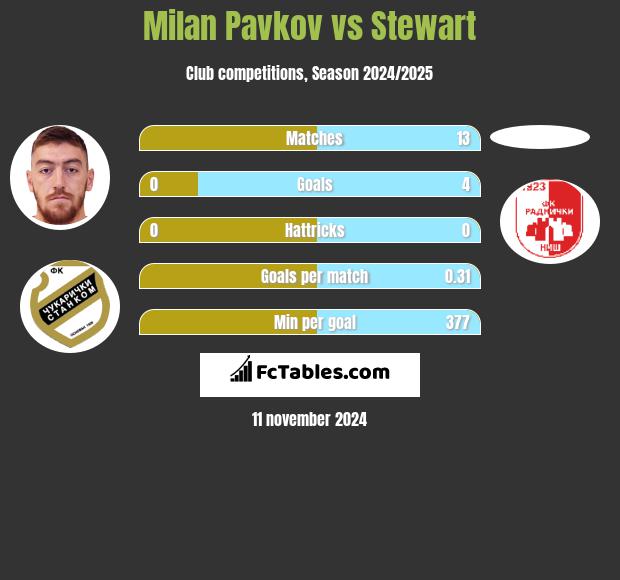 Milan Pavkov vs Stewart h2h player stats