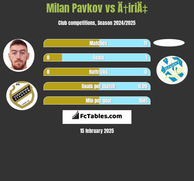 Milan Pavkov vs Ä†iriÄ‡ h2h player stats