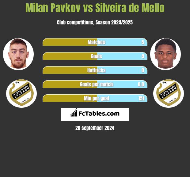 Milan Pavkov vs Silveira de Mello h2h player stats