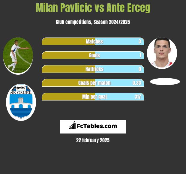 Milan Pavlicic vs Ante Erceg h2h player stats