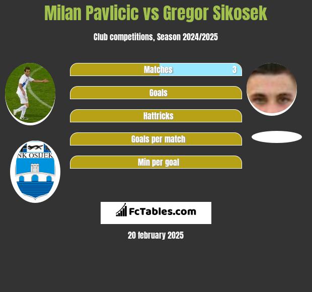 Milan Pavlicic vs Gregor Sikosek h2h player stats