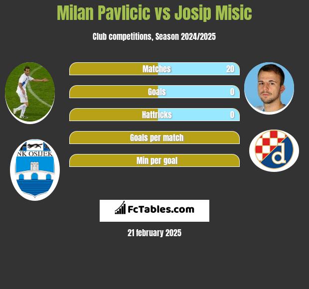 Milan Pavlicic vs Josip Misic h2h player stats