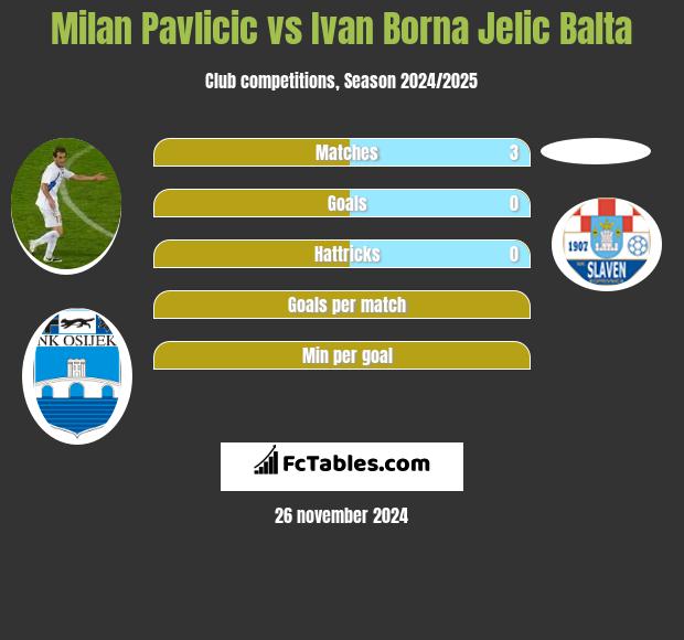 Milan Pavlicic vs Ivan Borna Jelic Balta h2h player stats