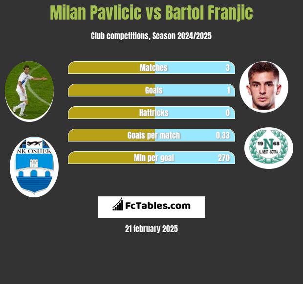 Milan Pavlicic vs Bartol Franjic h2h player stats