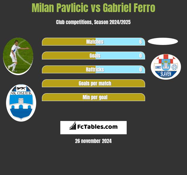 Milan Pavlicic vs Gabriel Ferro h2h player stats