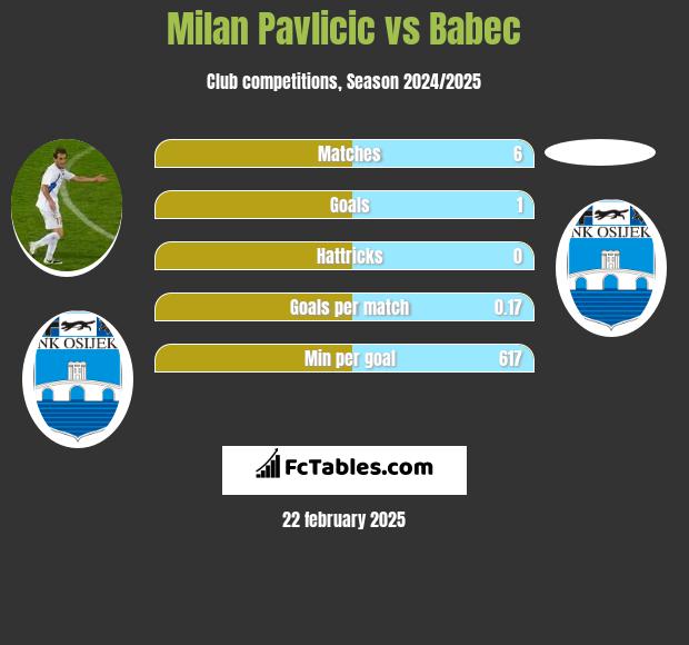 Milan Pavlicic vs Babec h2h player stats