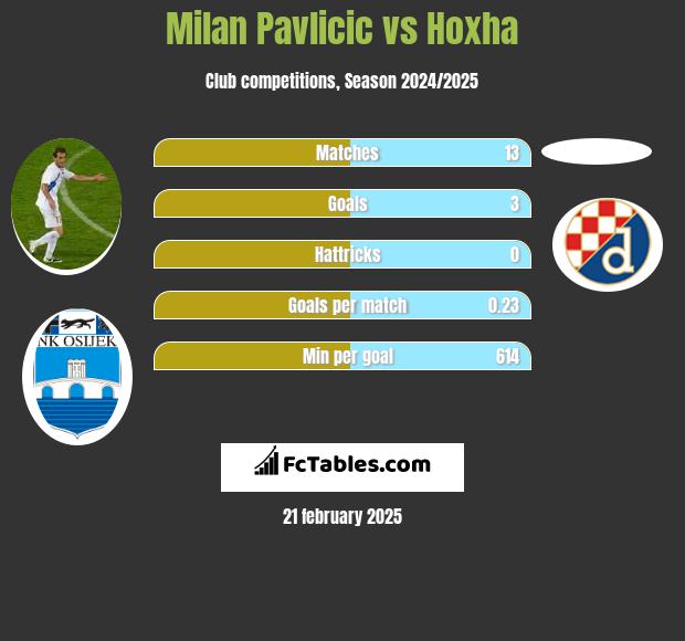 Milan Pavlicic vs Hoxha h2h player stats