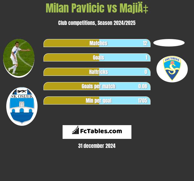 Milan Pavlicic vs MajiÄ‡ h2h player stats