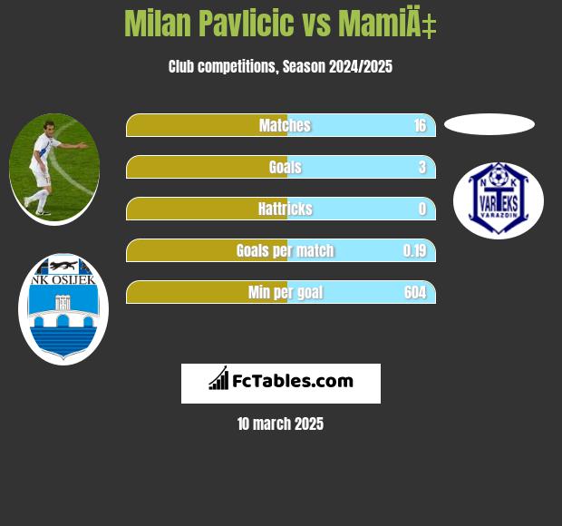 Milan Pavlicic vs MamiÄ‡ h2h player stats