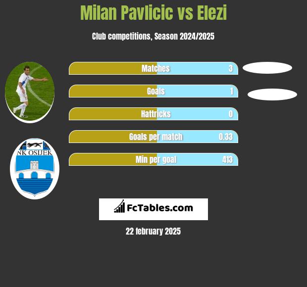 Milan Pavlicic vs Elezi h2h player stats