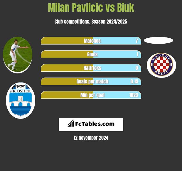 Milan Pavlicic vs Biuk h2h player stats