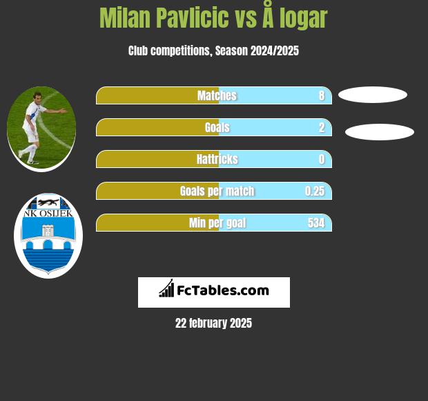 Milan Pavlicic vs Å logar h2h player stats