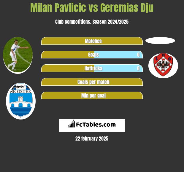 Milan Pavlicic vs Geremias Dju h2h player stats