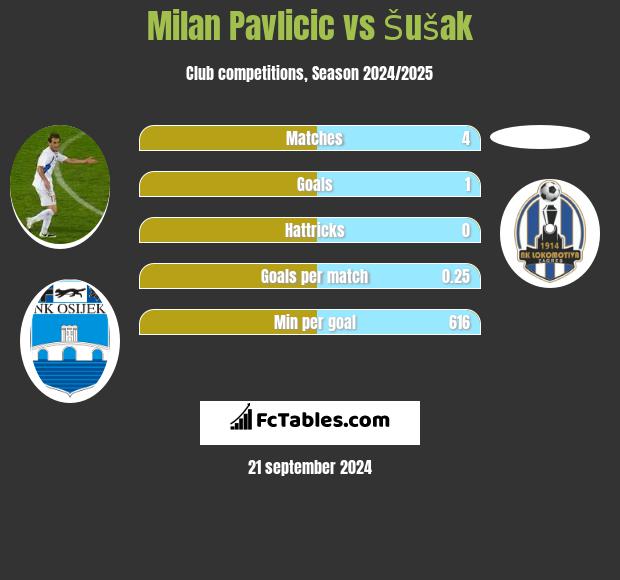 Milan Pavlicic vs Šušak h2h player stats