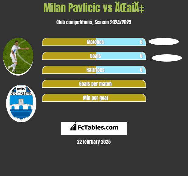 Milan Pavlicic vs ÄŒaiÄ‡ h2h player stats