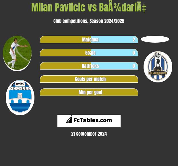 Milan Pavlicic vs BaÅ¾dariÄ‡ h2h player stats