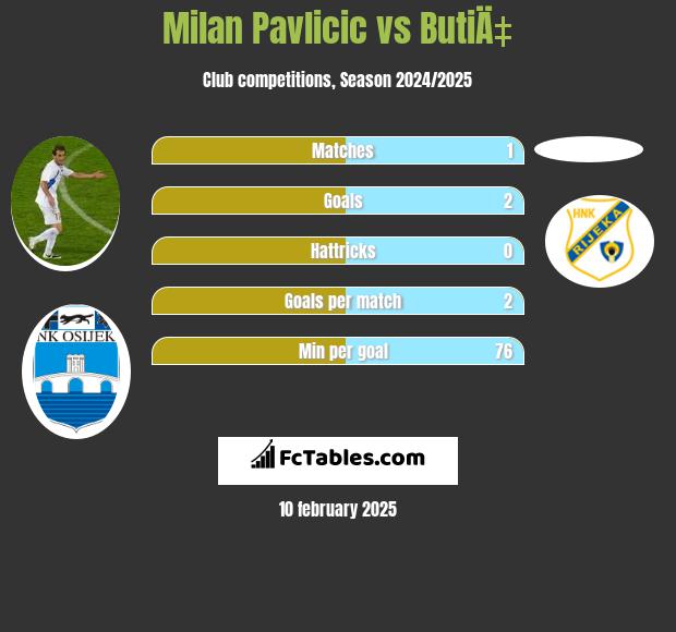 Milan Pavlicic vs ButiÄ‡ h2h player stats