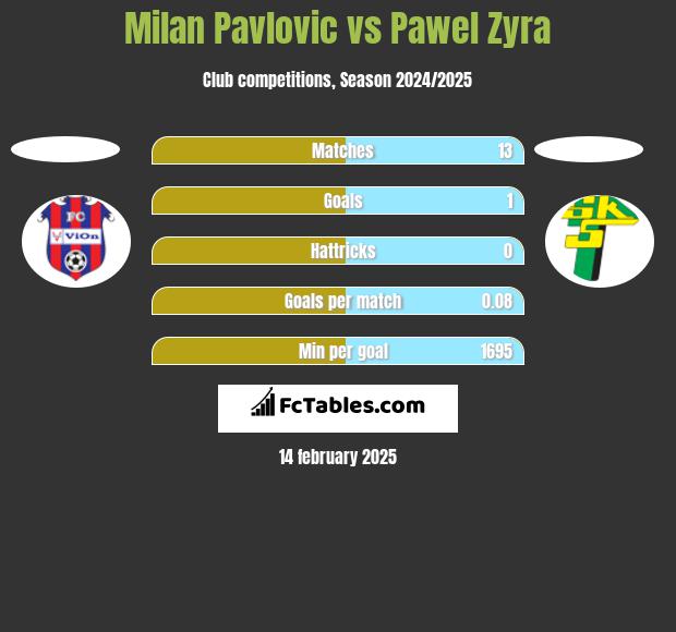 Milan Pavlovic vs Pawel Zyra h2h player stats