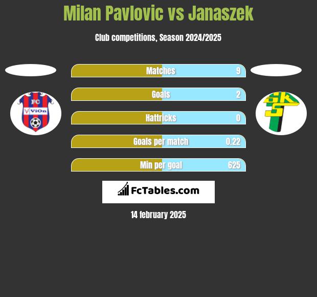 Milan Pavlovic vs Janaszek h2h player stats