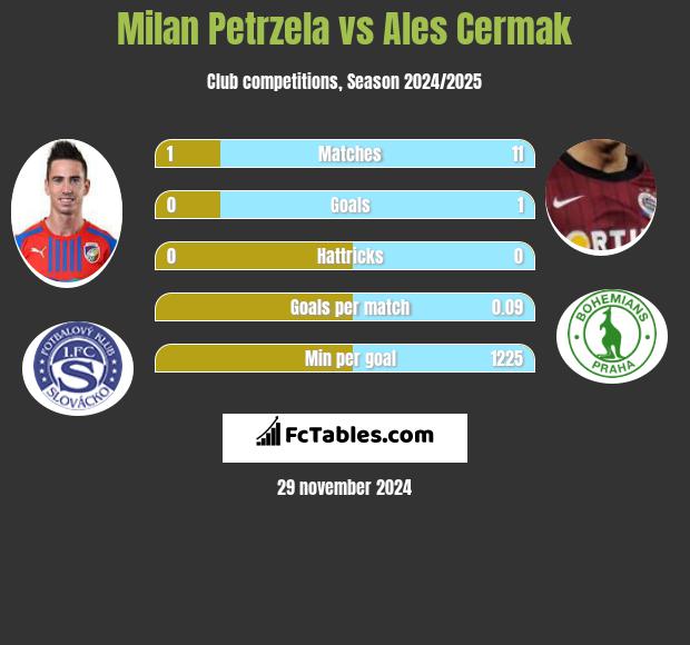 Milan Petrzela vs Ales Cermak h2h player stats