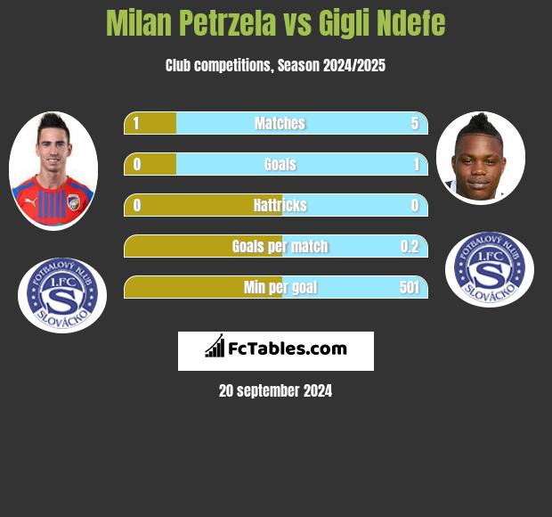 Milan Petrzela vs Gigli Ndefe h2h player stats