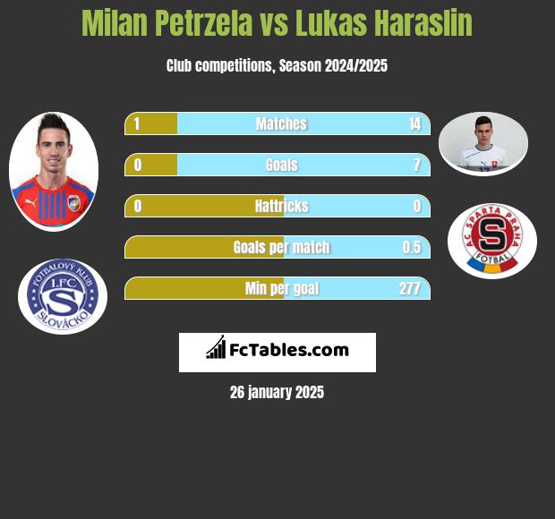 Milan Petrzela vs Lukas Haraslin h2h player stats