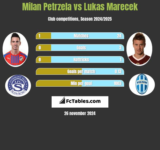 Milan Petrzela vs Lukas Marecek h2h player stats