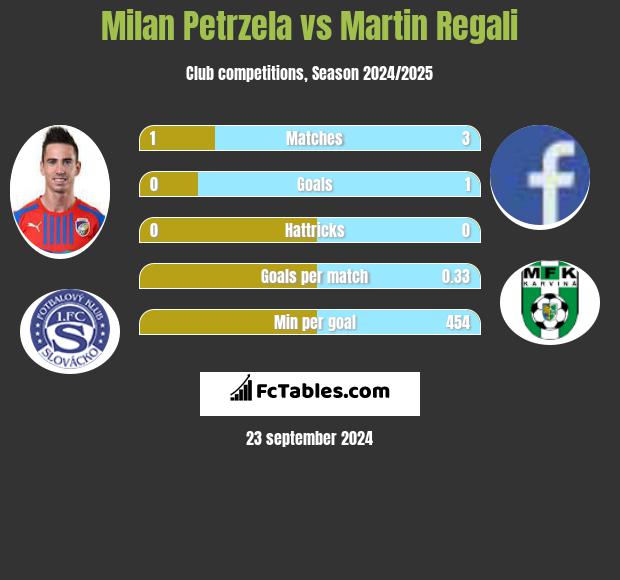 Milan Petrzela vs Martin Regali h2h player stats