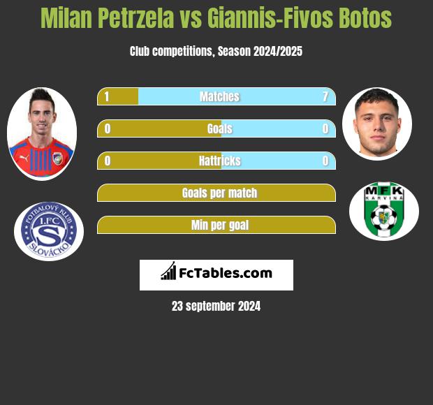 Milan Petrzela vs Giannis-Fivos Botos h2h player stats