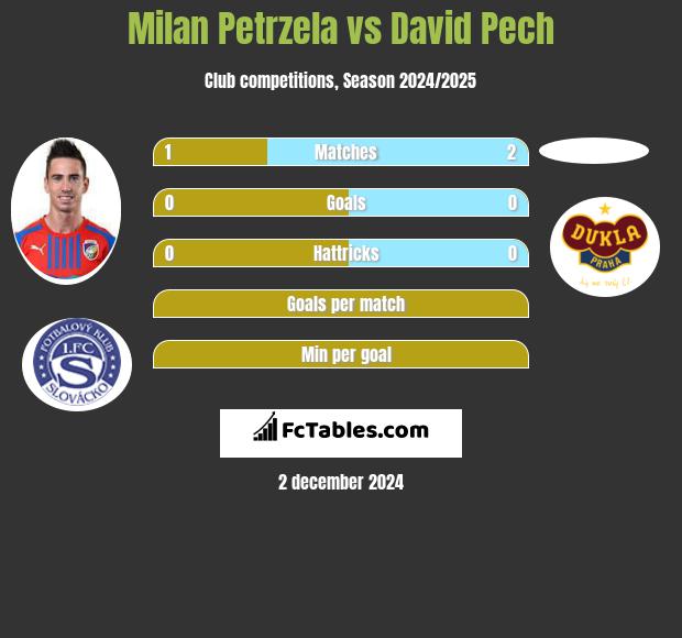 Milan Petrzela vs David Pech h2h player stats