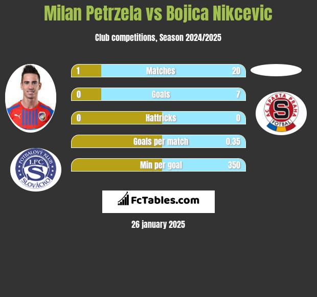 Milan Petrzela vs Bojica Nikcevic h2h player stats