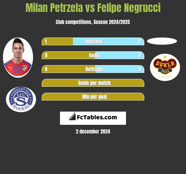 Milan Petrzela vs Felipe Negrucci h2h player stats