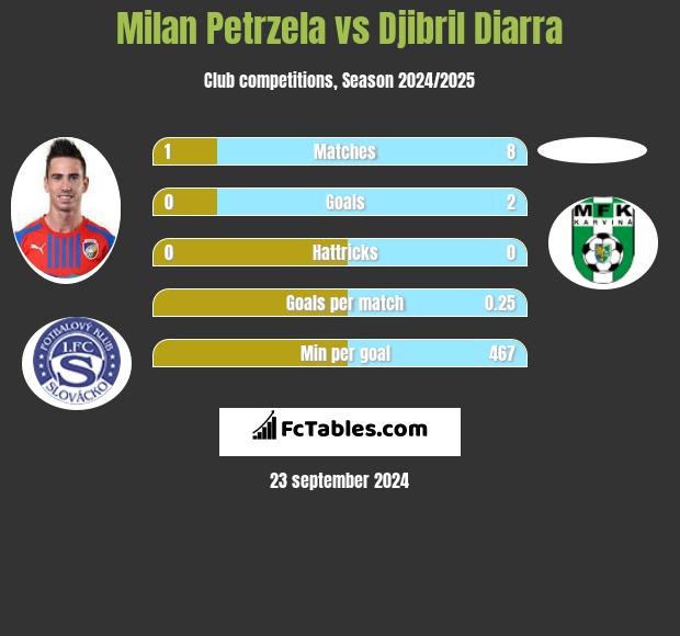 Milan Petrzela vs Djibril Diarra h2h player stats