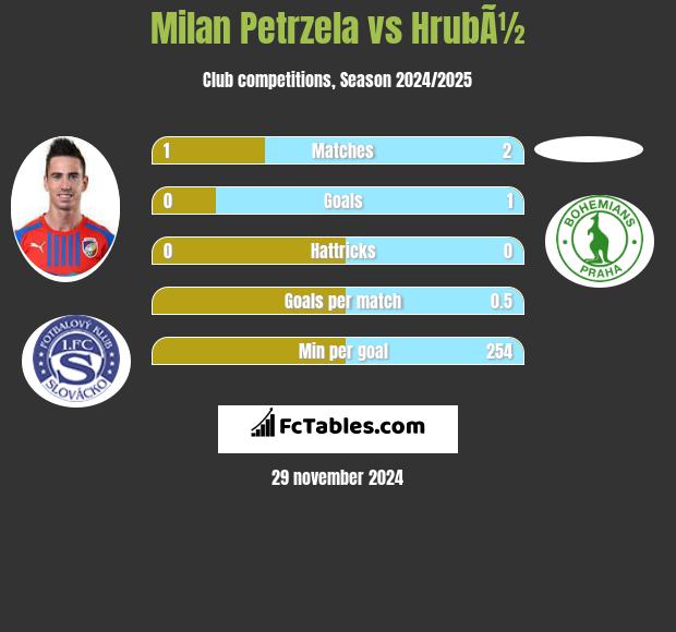 Milan Petrzela vs HrubÃ½ h2h player stats