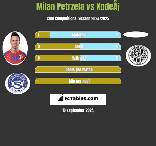 Milan Petrzela vs KodeÅ¡ h2h player stats