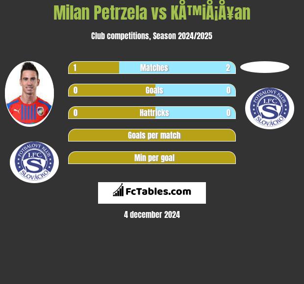 Milan Petrzela vs KÅ™iÅ¡Å¥an h2h player stats