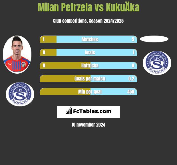 Milan Petrzela vs KukuÄka h2h player stats