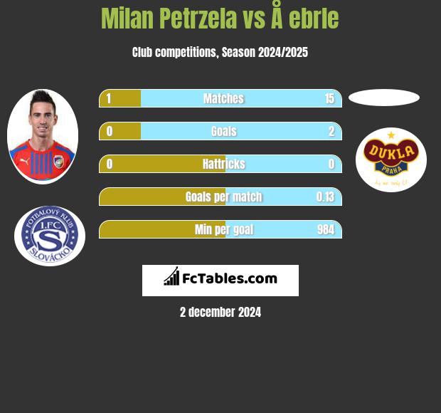 Milan Petrzela vs Å ebrle h2h player stats