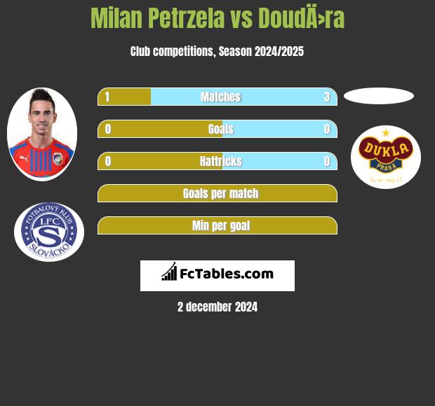 Milan Petrzela vs DoudÄ›ra h2h player stats