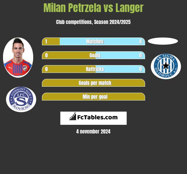 Milan Petrzela vs Langer h2h player stats