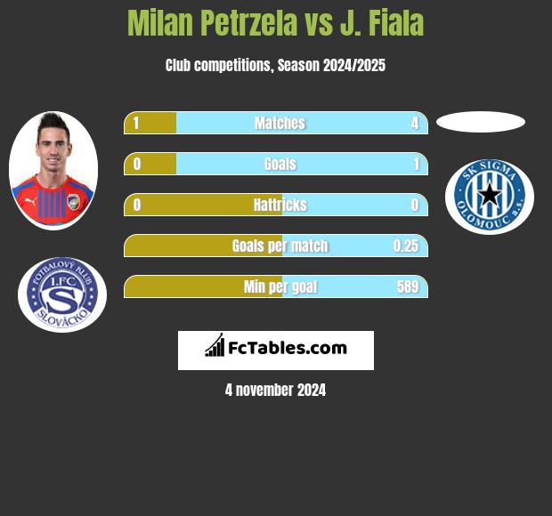 Milan Petrzela vs J. Fiala h2h player stats