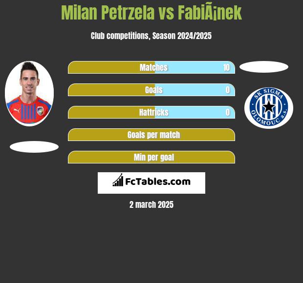 Milan Petrzela vs FabiÃ¡nek h2h player stats