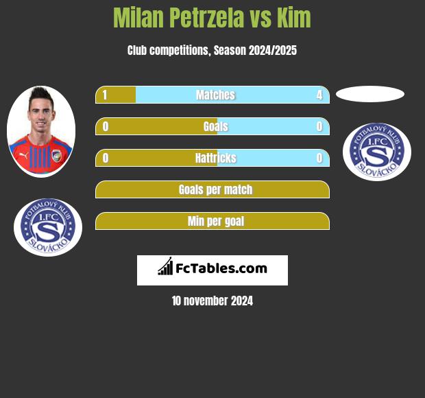 Milan Petrzela vs Kim h2h player stats