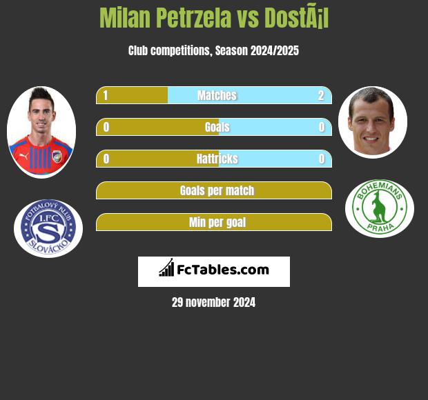 Milan Petrzela vs DostÃ¡l h2h player stats