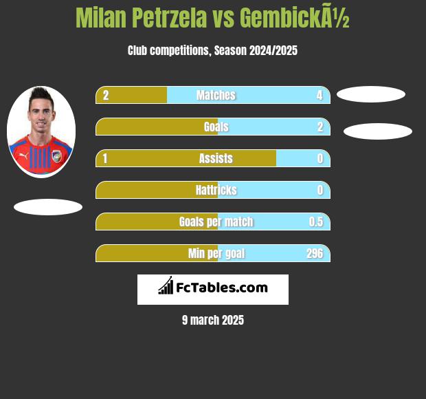 Milan Petrzela vs GembickÃ½ h2h player stats