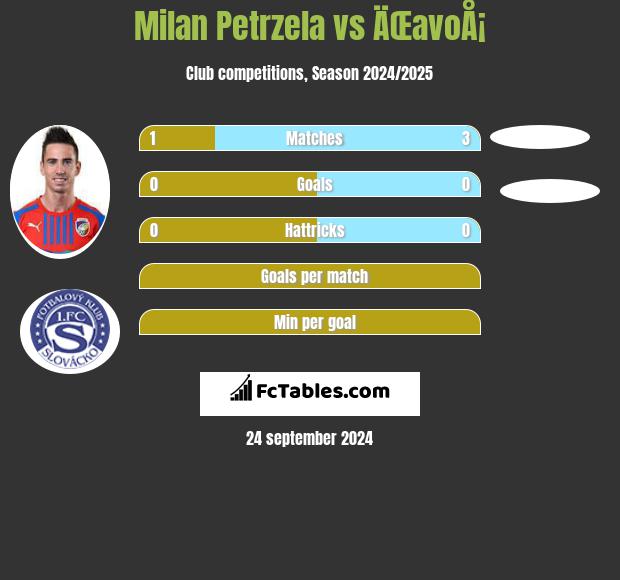 Milan Petrzela vs ÄŒavoÅ¡ h2h player stats